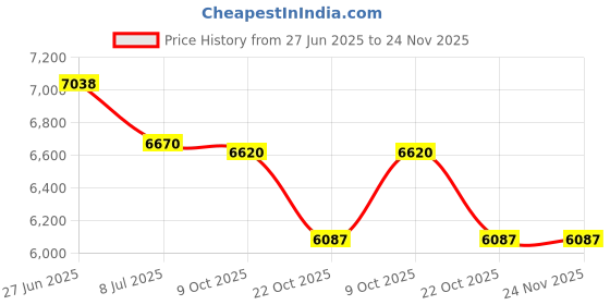amazon.in College Covers Clemson Tigers Printed Dust Fashions Ruffle, Price History Graph from 27 Jun 2025 to 24 Nov 2025