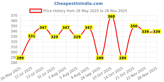amazon.in College Dorm Canvas Laundry Bags Price History Graph from 26 May 2025 to 27 Nov 2025
