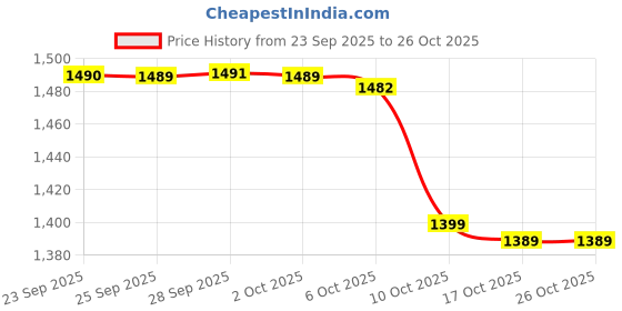amazon.in etamoon College Laptop Backpack, for Women & Men Teens with Zipper Pouch | School Bag for Girls 13-14 Years | 18 Inch Book Backpack Cute Accessory | Travel Tracking Bag - Camping, Tuition, Coaching etamoon Price History Graph from 23 Sep 2025 to 25 Oct 2025