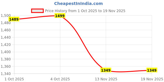 amazon.in harbax soap College Laptop Backpack Zipper Pouch 18 Inch Book Backpack Double Compartment with Top & Side Quick Access Pocket - Padded School Bag for Girls & Boys, Men, Women - Ideal for Office, Travel, harbax soap Price History Graph from 1 Oct 2025 to 18 Nov 2025