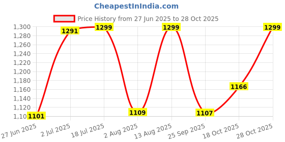 amazon.in fastrack College Shoulder Bag for Women | Campus-Ready High-Utility Shoulder Bag fastrack Price History Graph from 27 Jun 2025 to 28 Oct 2025