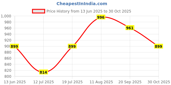 amazon.in COLLETIVERZE Foldable Cloth Organizer/Cupboard Organizer/Cupboard Organiser for Clothes/Dress Organizer Boxes for Cupboard Pack of 4 Price History Graph from 13 Jun 2025 to 30 Oct 2025