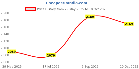 amazon.in Collimating Cheshire Eyepiece, 1.25in Collimation Eyepiece, Aluminium Alloy, with Crosshair, for Reflector Telescope Price History Graph from 29 May 2025 to 10 Oct 2025