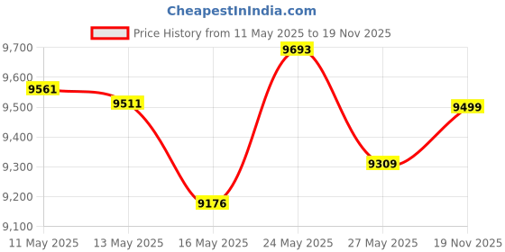 amazon.in Collistar Talasso-Scrub 700 gr by Collistar Price History Graph from 11 May 2025 to 19 Nov 2025