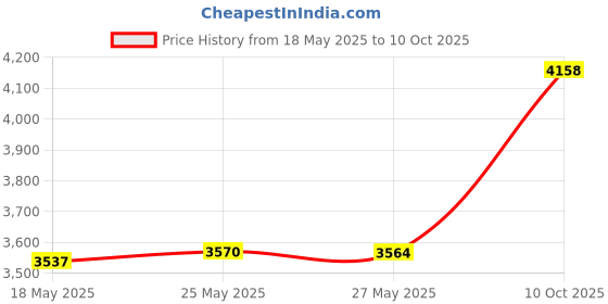 amazon.in Colloidal Silver Mineral Supplement, 250 Ppm, 2 Fluid Ounce Price History Graph from 18 May 2025 to 10 Oct 2025