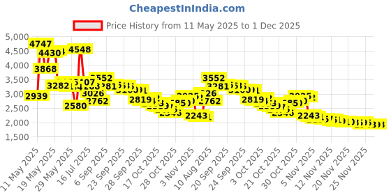 amazon.in Colloidal Silver Mineral Supplement, 500 Ppm (1 Fluid oz) Price History Graph from 11 May 2025 to 29 Nov 2025