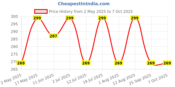 amazon.in Colloidal Silver Spray (200 ml) - 12 PPM True Colloidal Silver, Human Safe Ultrafine Nano Particles, Natural Immunity & Brain Function Booster, Defence against Pathogens, No Side Effects Price History Graph from 2 May 2025 to 6 Oct 2025