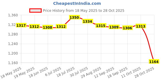 amazon.in bnf Colloyes 2015 New Adorable Greenish Yellow Pink Bikini Swimwear with Bandeau Top and High-Waist Bottom Size L bnf Price History Graph from 18 May 2025 to 28 Oct 2025