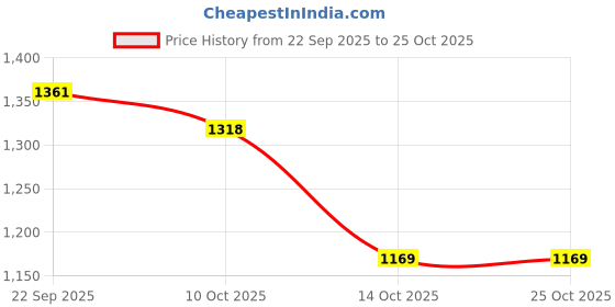 amazon.in snappsy Colloyes 2015 New Greenish Yellow Pink Bikini Swimwear With Bandeau Top and High-waist Bottom Size L snappsy Price History Graph from 22 Sep 2025 to 24 Oct 2025