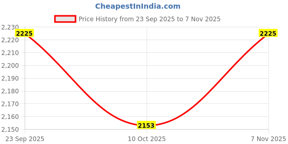 amazon.in snappsy Colloyes 2015 New White One-piece Swimwear with Cut-out Side Size XL snappsy Price History Graph from 23 Sep 2025 to 6 Nov 2025