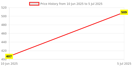 amazon.in COLLUVA Dough Maker Machine with Measuring Cup Atta Maker Price History Graph from 10 Jun 2025 to 5 Jul 2025
