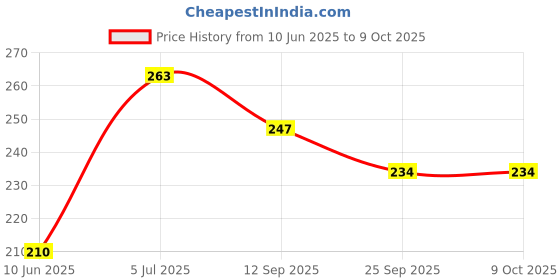 amazon.in COLLUVA LCD Writing Tablet – Portable and Paper-Saving Graphic Drawing Board, Ideal for Expression, Notes, and Doodles, User-Friendly and Digital Notepad | Single Pack Price History Graph from 10 Jun 2025 to 8 Oct 2025