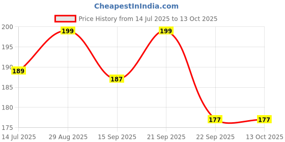 amazon.in COLLUVA Mini Plastic Bag Sealer Portable Heat Sealing Machine Battery Operated Snack Pouch Closer for Food Storage Freshness Resealer Tool Compact Design (1 Pc/Mix Design) Price History Graph from 14 Jul 2025 to 13 Oct 2025