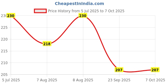 amazon.in COLLUVA Mini Torpedo Compact, Ergonomic Level Tool for Accurate Measurements in Tight Spaces and On-The-Go Projects Price History Graph from 5 Jul 2025 to 6 Oct 2025