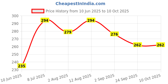 amazon.in COLLUVA Plastic Ice Candy Maker Kulfi Maker Moulds Set with 6 Cups (Multicolour) Price History Graph from 10 Jun 2025 to 10 Oct 2025