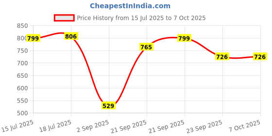 amazon.in colluva Reverse Umbrella – Windproof, Auto Open/Close, Double Layer Pongee Fabric, C-Shaped Handle, Fiberglass Frame & Carbon Fiber Shaft – Ideal for Car & Travel Use (Plain Color) colluva Price History Graph from 15 Jul 2025 to 7 Oct 2025