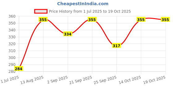 amazon.in COLLUVA Waterproof Crossbody Sling Bag with USB Port, 30 cm x 18 cm, Black & Grey Price History Graph from 1 Jul 2025 to 18 Oct 2025