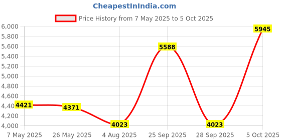 amazon.in Collyon Universal RV Cover Patch Kit,RV Cover Repair Adhesive Patch (3 PCS) Price History Graph from 7 May 2025 to 5 Oct 2025