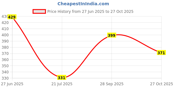 amazon.in colmet 41L Expandable Travel Duffel Bag for Women | Waterproof Nylon Foldable Luggage Bag | Cabin Size Handbag for Travel, Gym, Weekend, Personal Items, Vanity & Carry-On Use (Purple) colmet Price History Graph from 27 Jun 2025 to 27 Oct 2025
