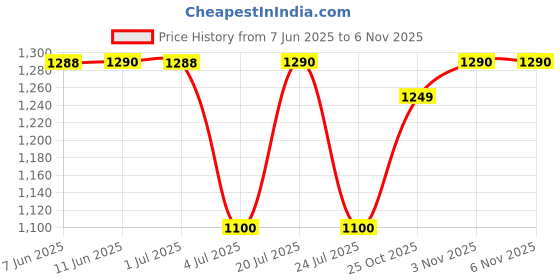 amazon.in Colombian Brew 100% Robusta Roasted Coffee Beans 1kg Price History Graph from 7 Jun 2025 to 3 Nov 2025