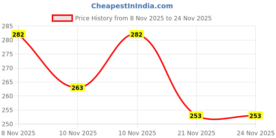 amazon.in Colombian Brew 3 in 1 Assorted Instant Coffee Premix Cappuccino, Nutty Hazelnut, Vanilla Caramel, Double Choco Mocha,2 in 1 Strong, 2 Sachet per flavour Price History Graph from 8 Nov 2025 to 21 Nov 2025
