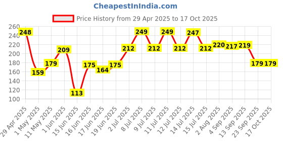 amazon.in colombian brew coffee Colombian Brew 3 in 1 Cappuccino Café Latte, Instant Coffee Powder Premix, 10 Sachets Box colombian brew coffee Price History Graph from 29 Apr 2025 to 16 Oct 2025