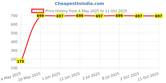 amazon.in Colombian Brew 3 in 1 Cappuccino Café Latte, Instant Coffee Powder Premix 1kg for vending machine Price History Graph from 4 May 2025 to 10 Oct 2025