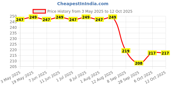 amazon.in colombian brew coffee Colombian Brew 2 in 1 Instant Coffee Powder Premix unsweetened No sugar, 10 Sachets Box colombian brew coffee Price History Graph from 3 May 2025 to 11 Oct 2025