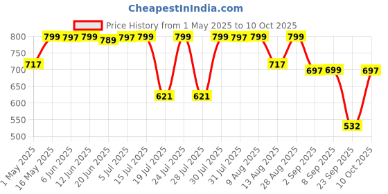 amazon.in colombian brew coffee Colombian Brew 3 in 1 Assorted Instant Coffee Premix Café Latte, Cappuccino, Hazelnut, Vanilla Caramel, Double Choco Mocha, 10 Sachets Box Buy 3 Get 1 Free colombian brew coffee Price History Graph from 1 May 2025 to 10 Oct 2025
