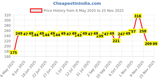 amazon.in COLOMBIAN BREW COFFEE Colombian Brew Assorted Instant Coffee Powder Box |Gift Pack Box Diwali, Rakhi| 80Gm|Strong,Vanilla,Hazelnut,Caramel| Price History Graph from 6 May 2025 to 24 Nov 2025