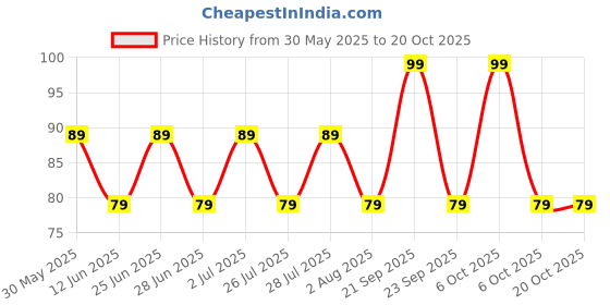amazon.in colombian brew coffee Colombian Brew Assorted Premix Pack of 4 colombian brew coffee Price History Graph from 30 May 2025 to 18 Oct 2025