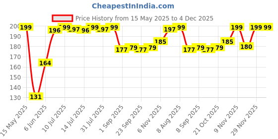 amazon.in COLOMBIAN BREW COFFEE Colombian Brew High Caffeine Espresso Instant Coffee Powder, Strong, 50g colombian brew coffee Price History Graph from 15 May 2025 to 3 Dec 2025