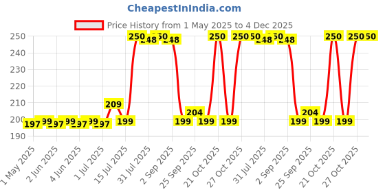 amazon.in colombian brew coffee Colombian Brew Original Instant Coffee Pack of 100 colombian brew coffee Price History Graph from 1 May 2025 to 4 Dec 2025