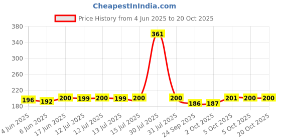 amazon.in Colombian Brew Coffee Vanilla Caramel Cafã© Latte,Instant Coffee Powder Premix (3 in 1),10 Sachets Box,200 Gram Price History Graph from 4 Jun 2025 to 17 Oct 2025