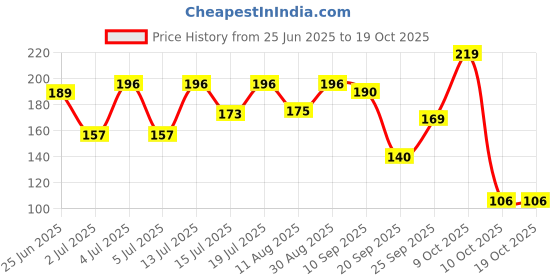 amazon.in colombian brew coffee Colombian Brew Double Chocolate Mocha Instant Coffee, No Sugar, 50g (Hot & Cold Coffee) colombian brew coffee Price History Graph from 25 Jun 2025 to 17 Oct 2025