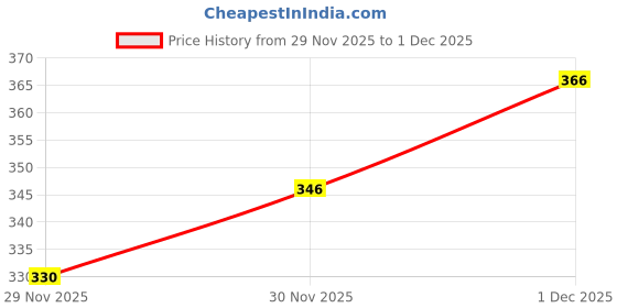 amazon.in Colombian Brew Hazelnut instant Coffee 50g & Vanilla Instant Coffee 50g Price History Graph from 29 Nov 2025 to 1 Dec 2025