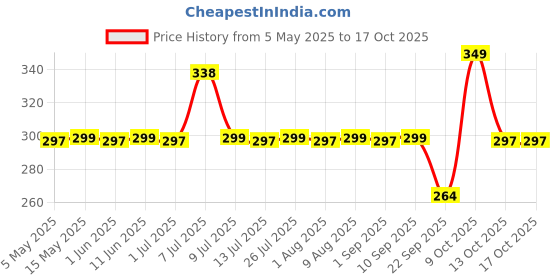 amazon.in colombian brew coffee Colombian Brew High Caffeine Espresso Instant Coffee Powder, Strong, 100g colombian brew coffee Price History Graph from 5 May 2025 to 16 Oct 2025