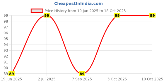 amazon.in Colombian Brew Iced Instant Coffee 20g Price History Graph from 19 Jun 2025 to 18 Oct 2025