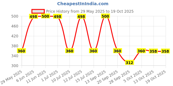 amazon.in Colombian Brew Orginal Instant Coffee Powder Sachets, Pack of 200 Price History Graph from 29 May 2025 to 17 Oct 2025