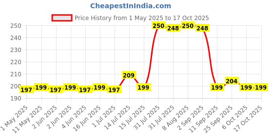 amazon.in colombian brew coffee Colombian Brew Original Instant Coffee Pack of 100 colombian brew coffee Price History Graph from 1 May 2025 to 16 Oct 2025