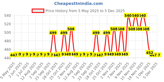 amazon.in Colombian Brew Original Instant Coffee Powder Strong, 200g Price History Graph from 5 May 2025 to 5 Dec 2025