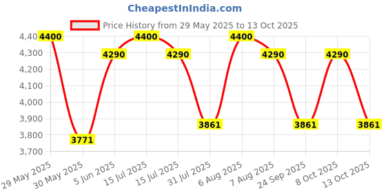 amazon.in tripole Colonel Pro Metal Frame Rucksack with Detachable Day Pack and Rain Cover for Trekking and Travelling | 5 Year Warranty tripole Price History Graph from 29 May 2025 to 13 Oct 2025