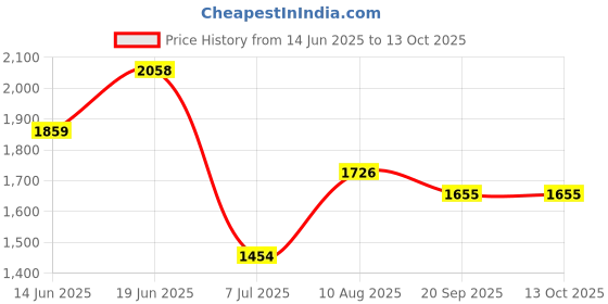 amazon.in Colonial CNT-1 CottageCutz 2-in-1 Needle Niddle Threader Price History Graph from 14 Jun 2025 to 12 Oct 2025
