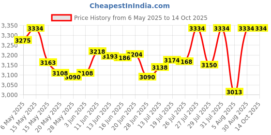 amazon.in Colonial Needle Tapestry Hand Needles-Size 22 6/Pkg colonial needle Price History Graph from 6 May 2025 to 14 Oct 2025