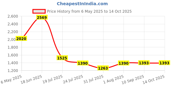 amazon.in Colonial Needle Tapestry Hand Needles-Size 24 6/Pkg Price History Graph from 6 May 2025 to 14 Oct 2025