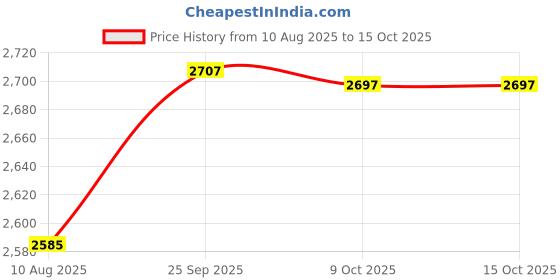 amazon.in Colonial Needle Twin Pointed Quick Stitch Tapestry Hand Needles, Size 24, 3-Pack Price History Graph from 10 Aug 2025 to 14 Oct 2025