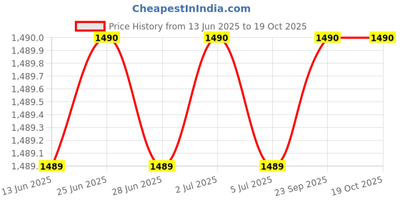 amazon.in Coloplast 12802 100Mm Alterna Postoperative Bag With Transparent Window Price History Graph from 13 Jun 2025 to 18 Oct 2025
