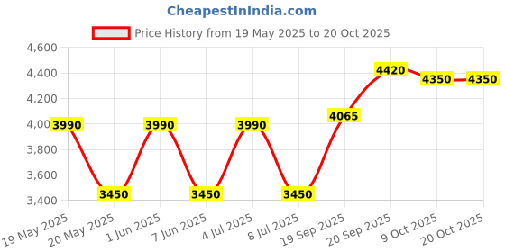 amazon.in Coloplast 13986 60Mm Alterna Free Maxi Opaque (Pack Of 15) coloplast Price History Graph from 19 May 2025 to 17 Oct 2025
