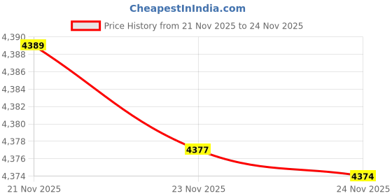 amazon.in Coloplast Brava Adhesive Remover - Sting Free Price History Graph from 21 Nov 2025 to 24 Nov 2025