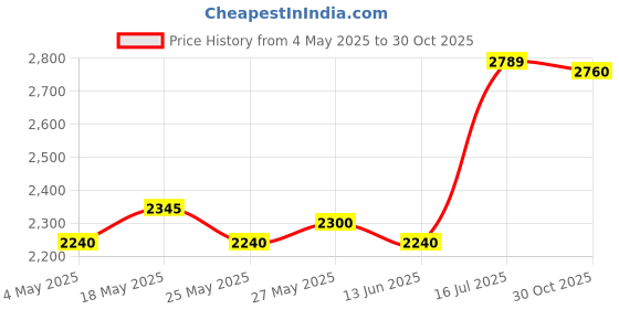 amazon.in Coloplast Cloth 17501 Alterna Close Bag - Pack Of 10 Count, Brown, Cloth, 15 Cm, 3 Cm Price History Graph from 4 May 2025 to 30 Oct 2025